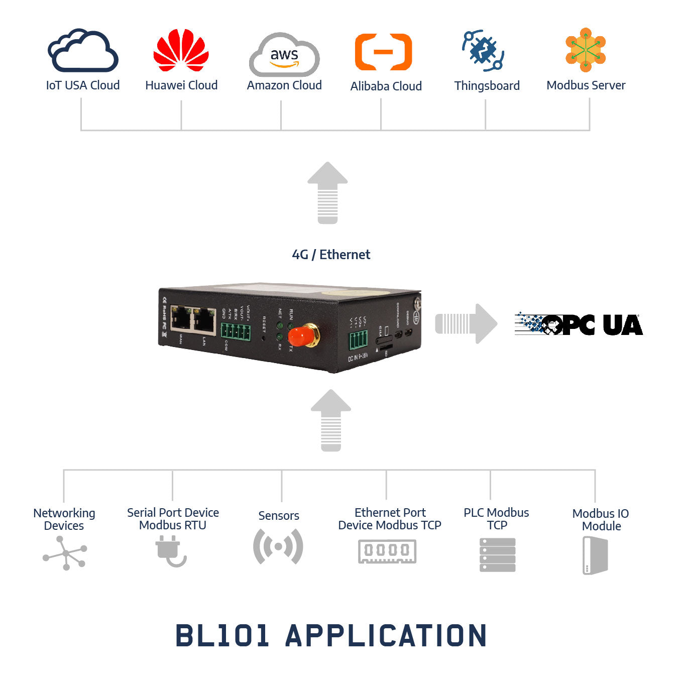 BL101 Modbus MQTT Gateway - IOT USA