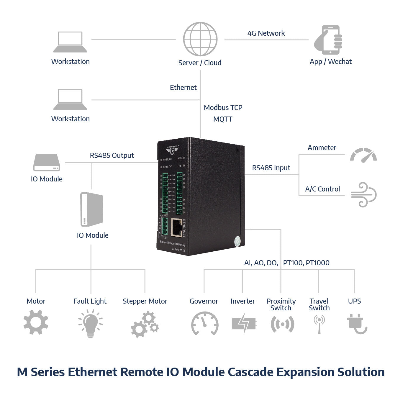 M160T Ethernet Remote IO Module - IOT USA
