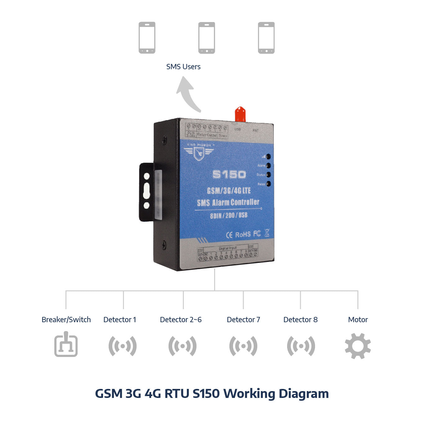 Alarma de coche GSM 2G / 4G