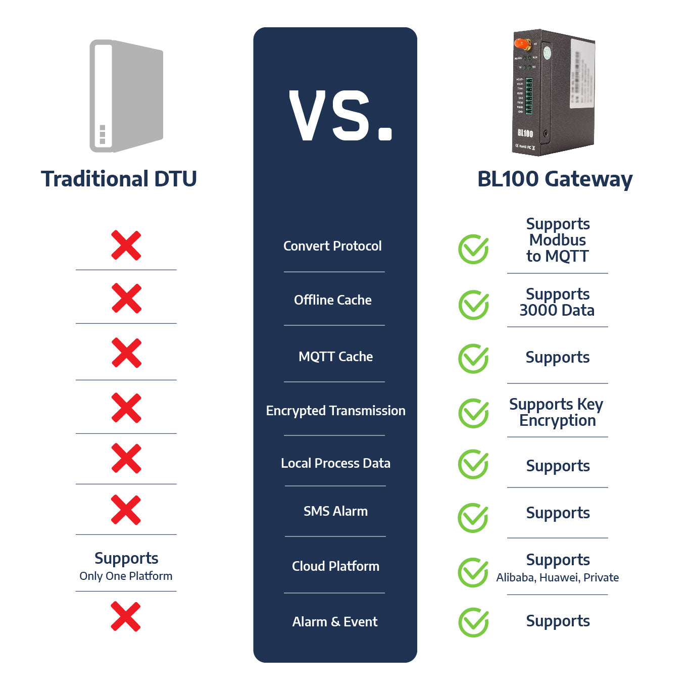 BL100 MQTT LTE Gateway - IOT USA